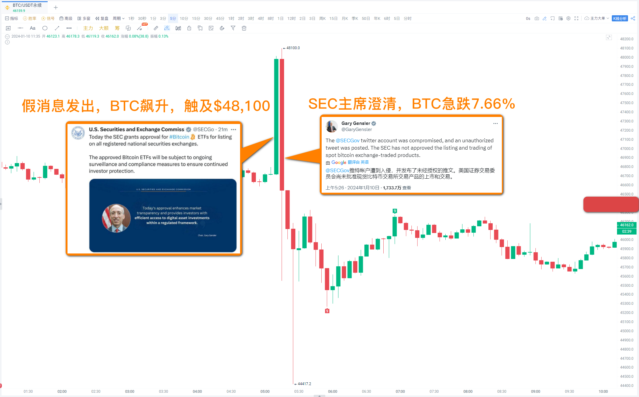 SEC闹乌龙,BTC遭遇'过山车',内幕还是操作失误?