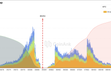 This week's preview (5.5-5.11), the Federal Reserve's interest rate decision is approaching, and the weekly inflow of BTC ETF reaches six times the miners' output!