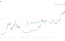 BTC's market share hits a four-year high! How are the triple storms of Federal Reserve policy, political games, and geopolitical conflicts reshaping the crypto landscape?