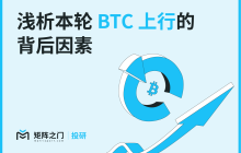Matrixport Research: A Brief Analysis of the Factors Behind the Recent BTC Uptrend