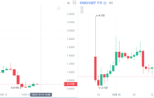 Binance's new coin opened high but fell low, has the listing effect failed?