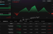 【100%胜率巨鲸】重启多单见效,市场绝地反弹