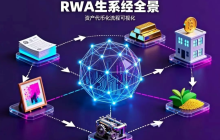 融资岔路口:IPO还是RWA?企业突围指南