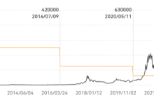 Has the four-year cycle of Bitcoin failed under institutional entry?