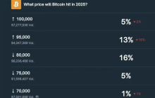 年末迷局:比特币守得住8万美元吗?