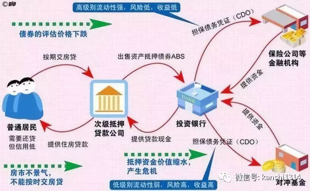 美国次贷危机的爆发,其中另一个重要的角色,就是评级机构.