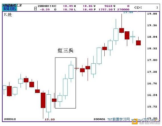 k线图经典图解 红三兵