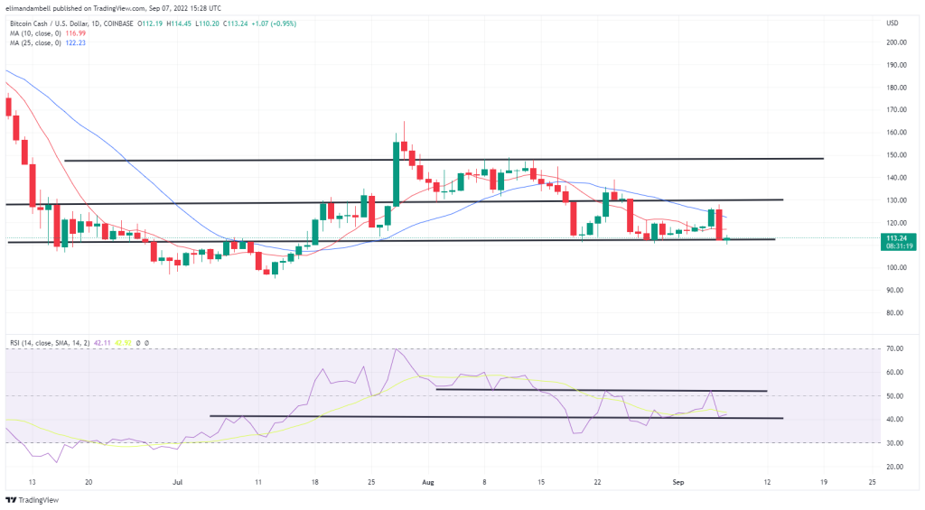 Biggest Movers Bch Ape Fall To Month Lows On Wednesday Aicoin