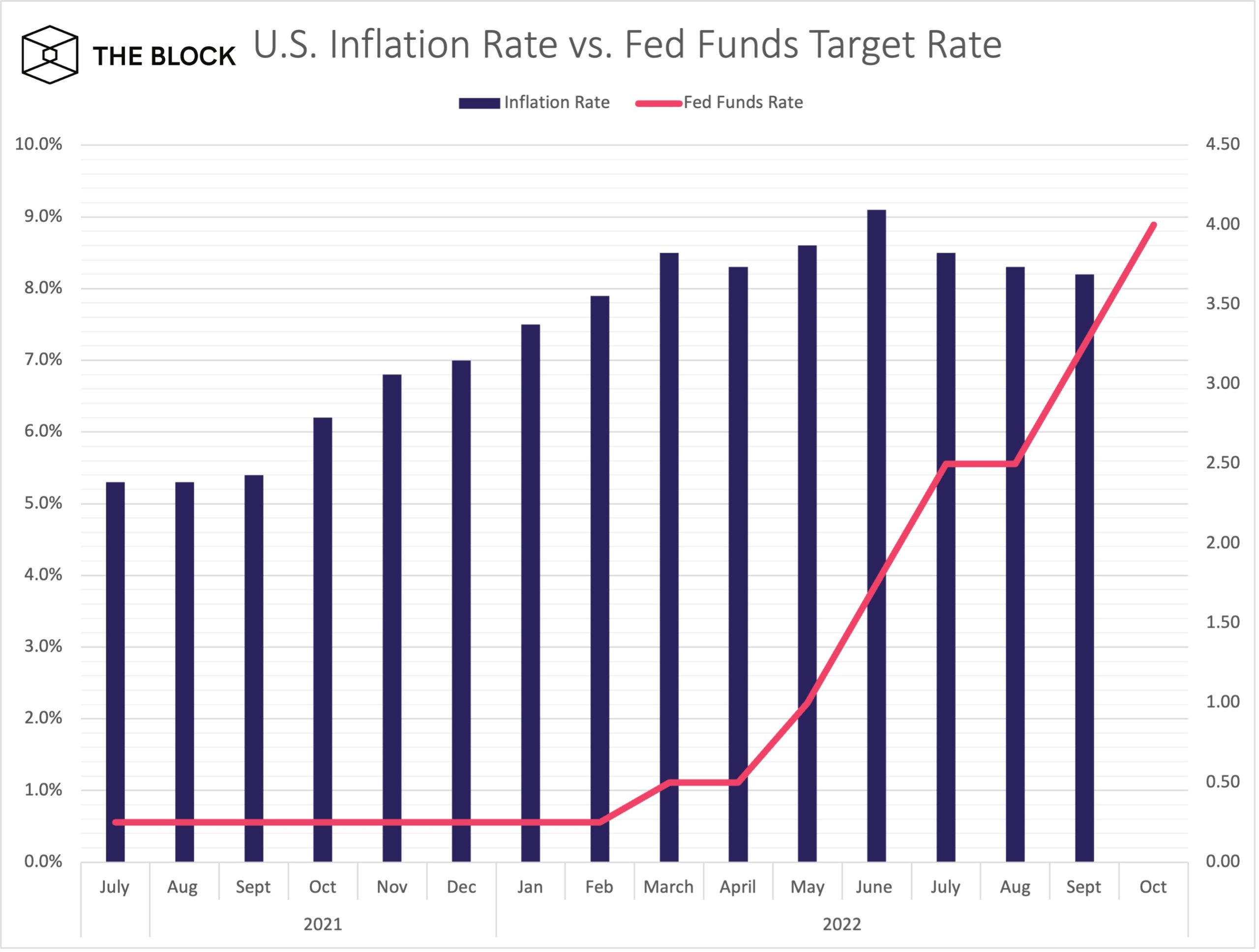 Federal Reserve Raises Interest Rates By Basis Points For Fourth