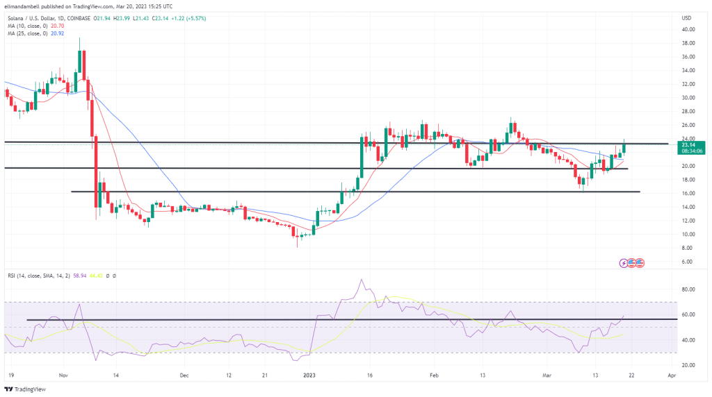 Biggest Movers SOL Over 8 Higher To Start The Week AICoin