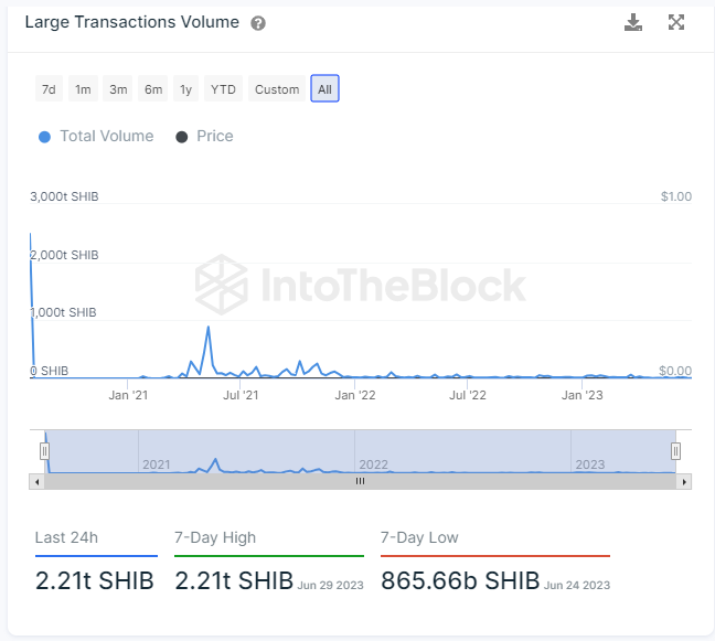 Trillion Shib In Whales Wallets Move As Shiba Inu Eyes Bullish