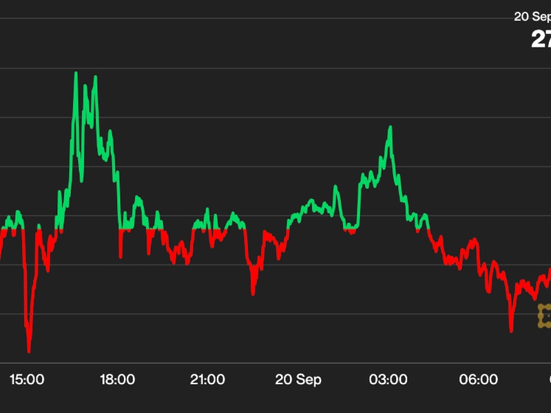 First Mover Americas Bitcoin Hovers Around 27K Ahead Of Fed Decision