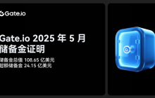 Gate.io发布新一期储备金报告:储备金总值达108.65亿美元,超额储备24.15亿美元