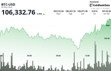 Bitcoin Pushes Toward $107K Even as Trump Sends National Guard to Los Angeles