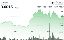 Sui Reclaims $3 After Week-Long Rally Sparked by Lion Group’s Treasury Plans