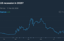 由于贸易紧张局势缓解,美国衰退的概率在Polymarket上骤降至22%