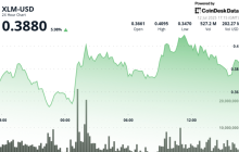 Stellar Performance From XLM as It Posts Top 24H Percentage Gain Among Top 20 Cryptos