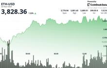 分析师称以太坊是最佳生态系统,以太币有望突破5000美元