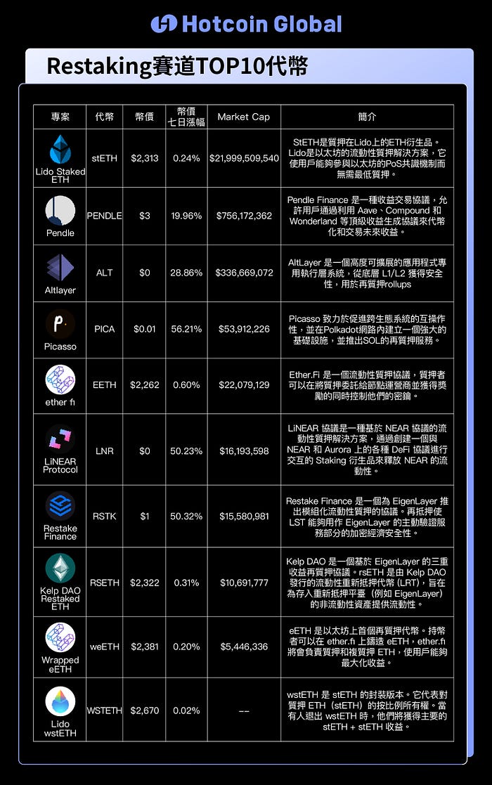 Restaking Track TOP10 Tokens