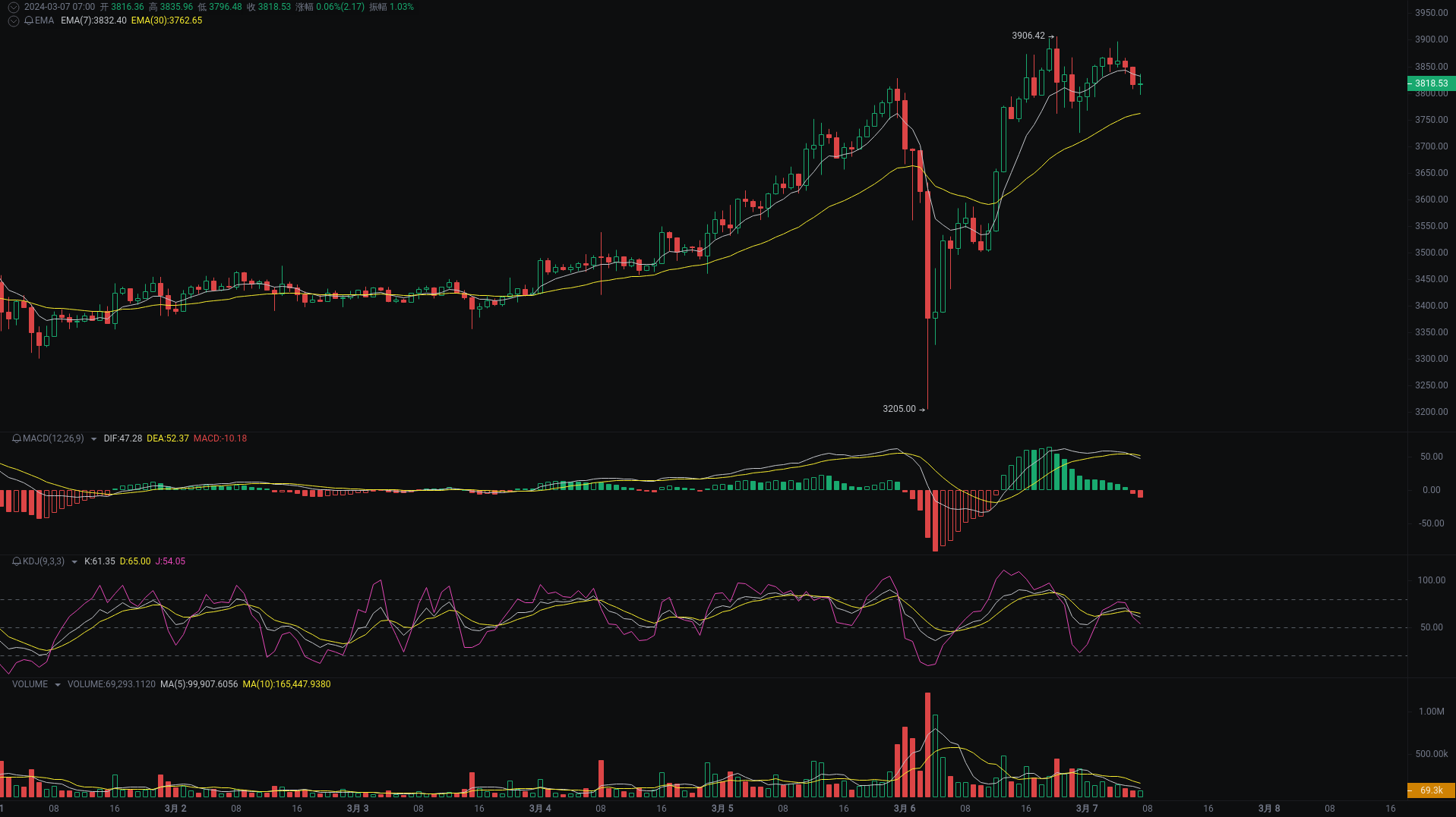 小A晨间分析：BTC、ETH、pepe行情分析来袭_aicoin_图2