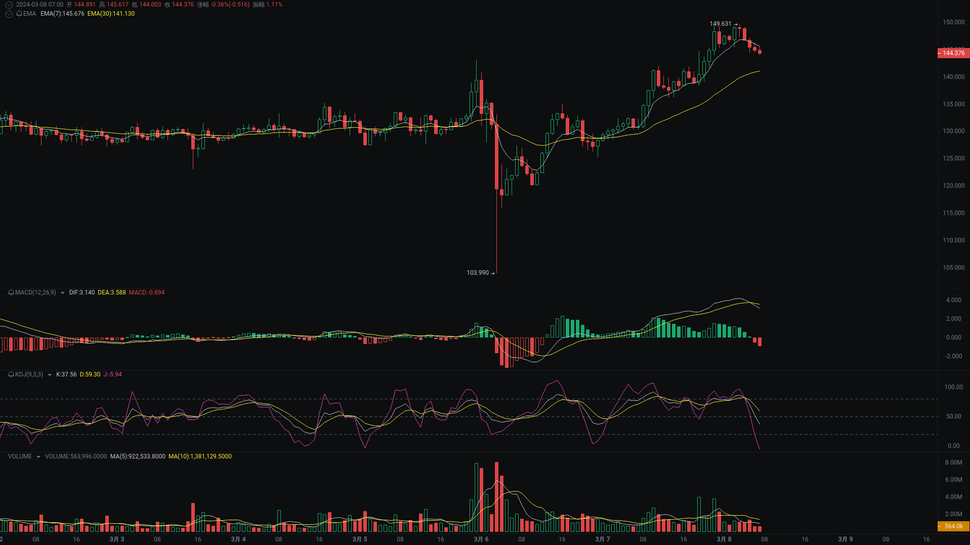 小A晨间分析：BTC、ETH、SOL行情分析来袭_aicoin_图3
