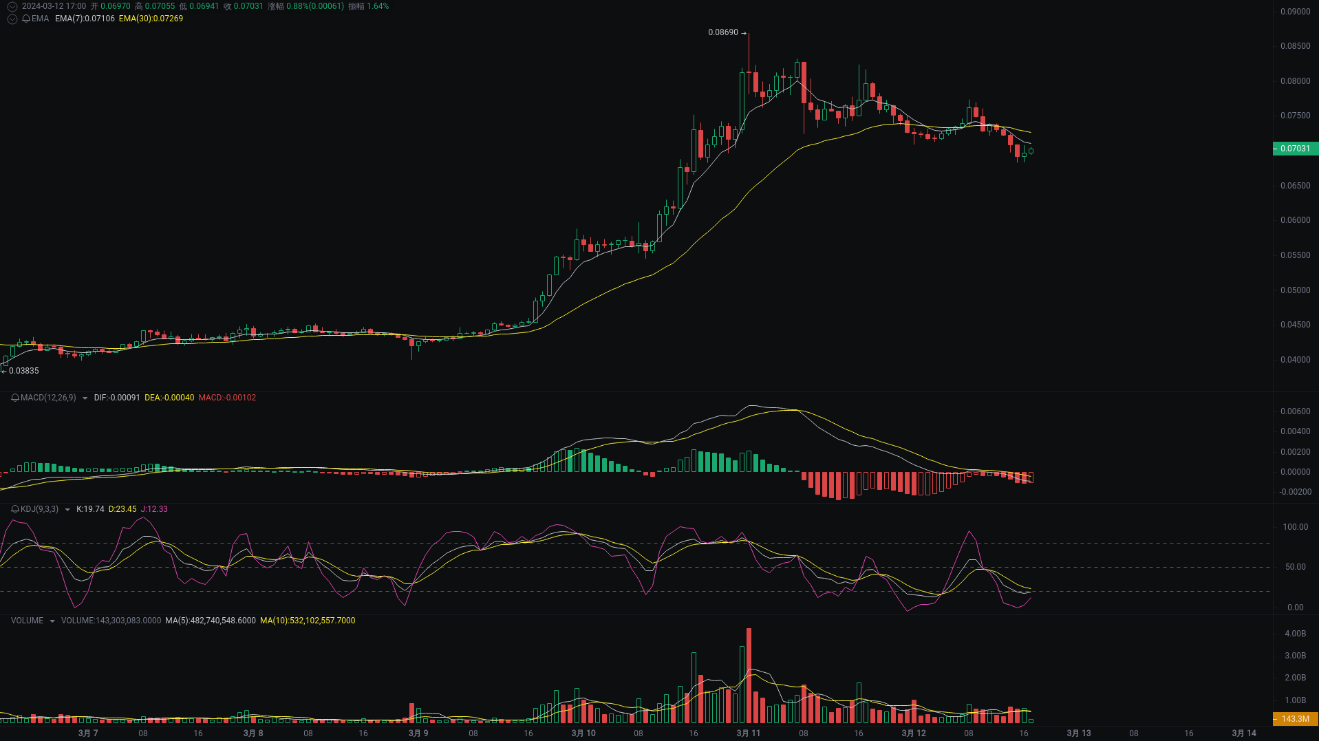小A晚间分析：GALA、WLD、LTC行情分析来袭_aicoin_图1