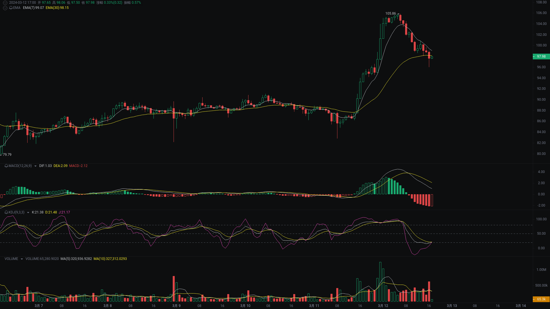 小A晚间分析：GALA、WLD、LTC行情分析来袭_aicoin_图3