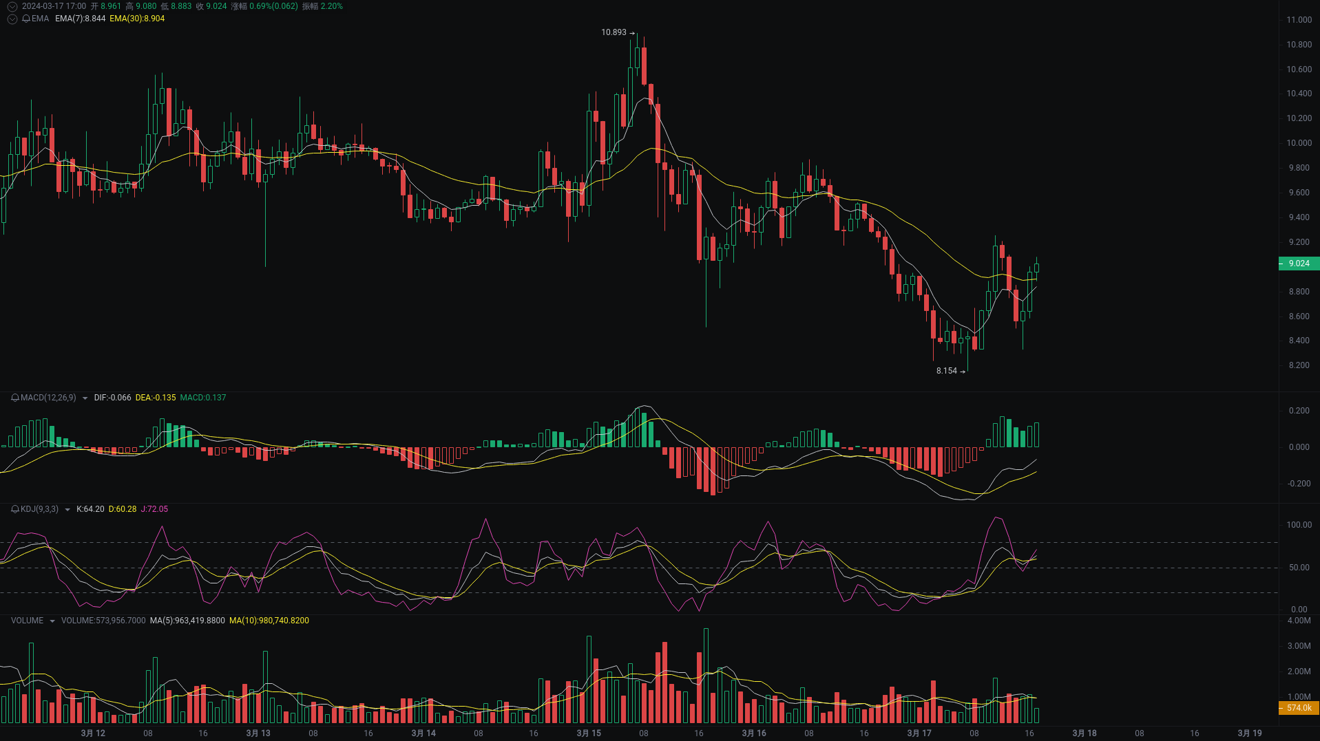 Xiao A evening analysis: WLD, bome, AEVO market analysis_aicoin_Figure 1