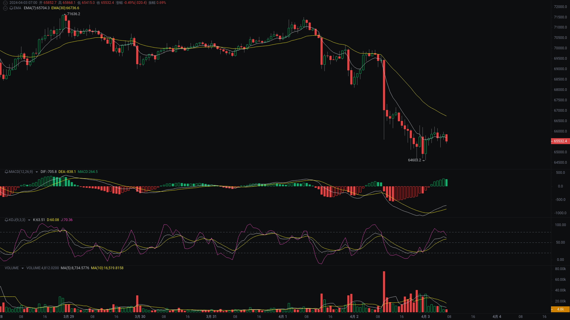 Little A Morning Analysis: BTC, ETH, ENA Market Analysis Coming_aicoin_Figure 1