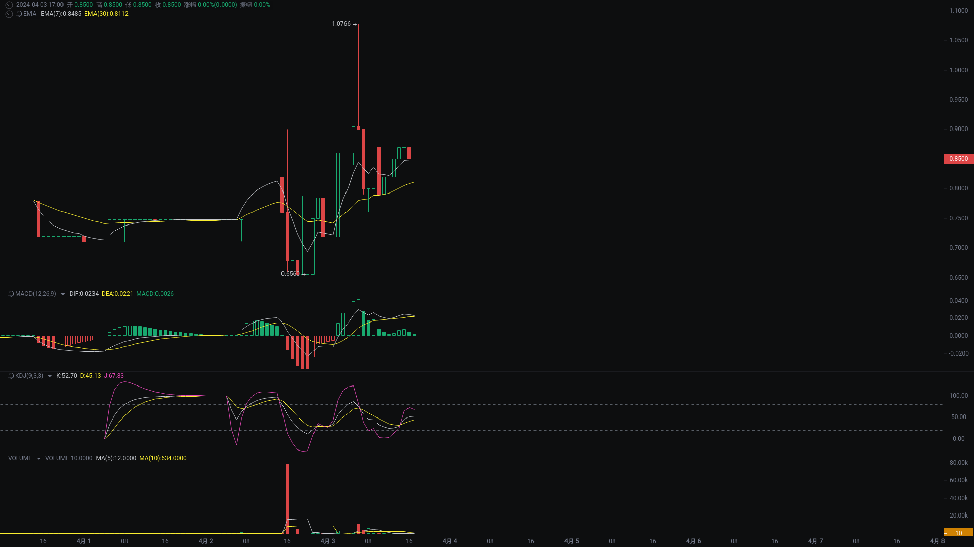 Pionex Evening Analysis: ENA, core, BOME Market Analysis_aicoin_Figure 1