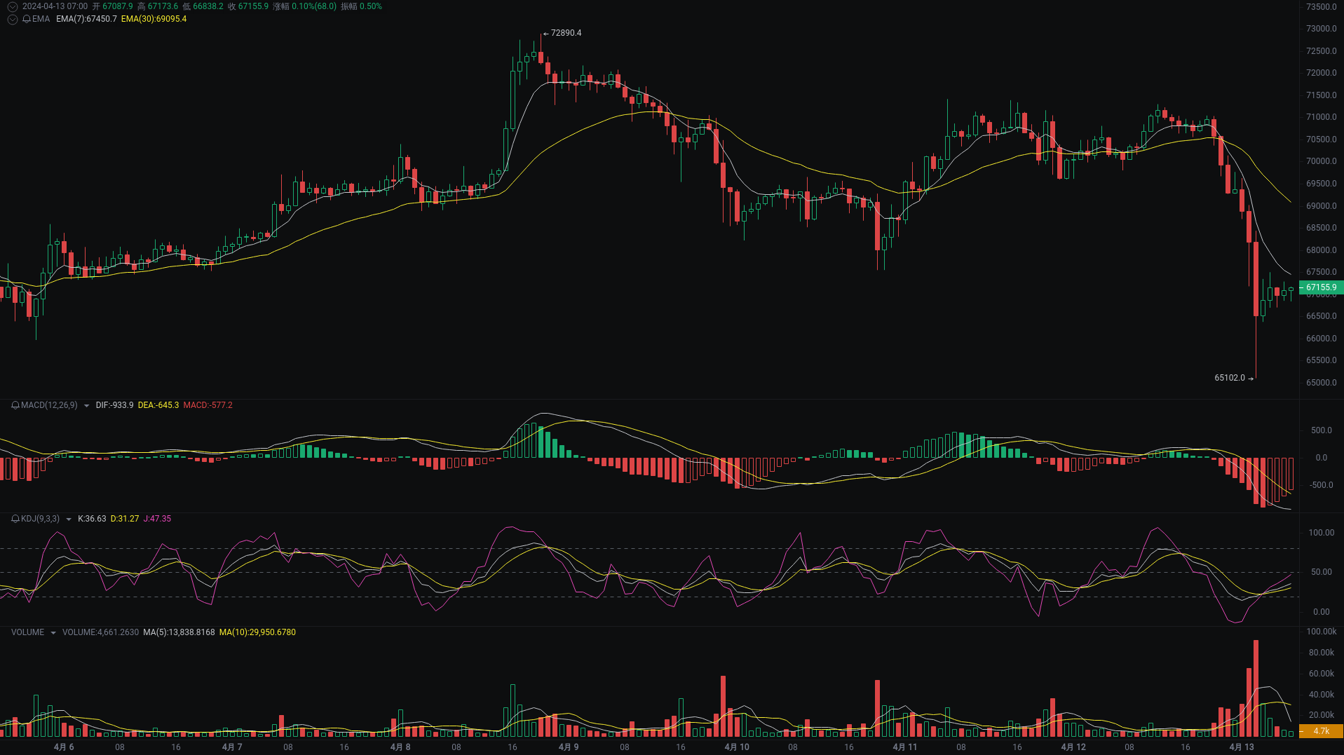 小A晨间分析：BTC、ETH、FOXY行情分析来袭_aicoin_图1