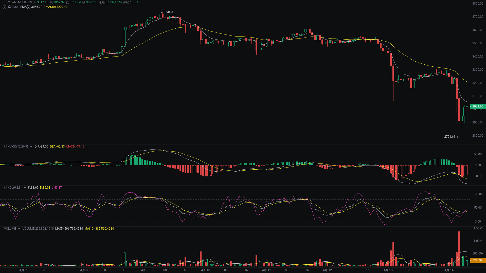 Little A Morning Analysis: BTC, ETH, OMNI Market Analysis Coming_aicoin_Figure 2