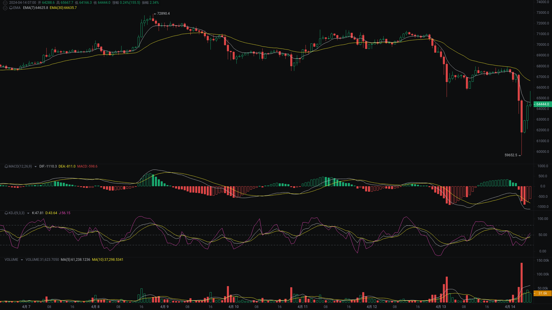Little A Morning Analysis: BTC, ETH, OMNI Market Analysis Coming_aicoin_Figure 1