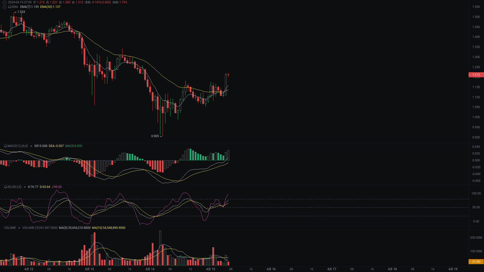 小A晨间分析：BTC、ETH、ENA行情分析来袭_aicoin_图3