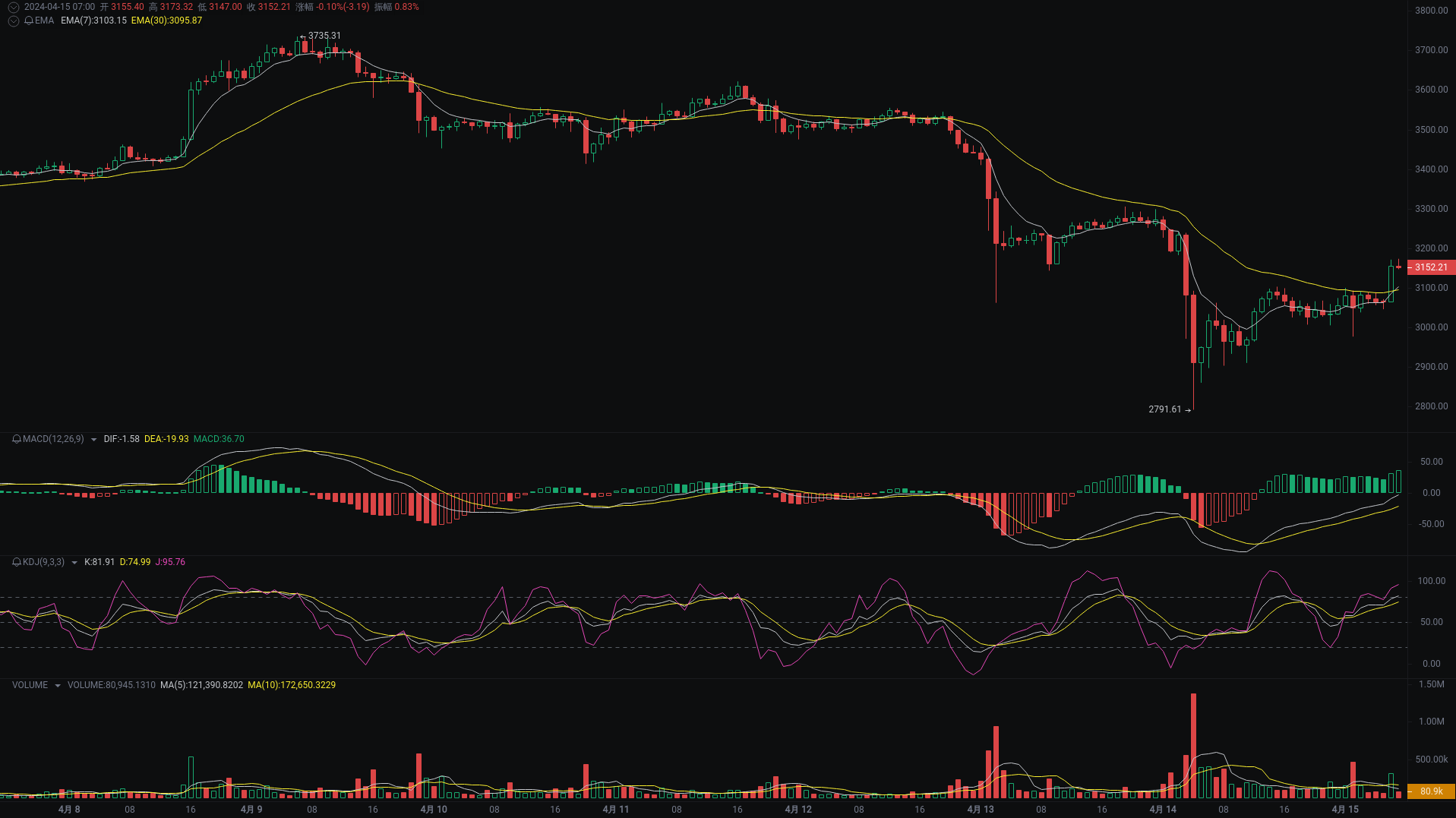 小A晨间分析：BTC、ETH、ENA行情分析来袭_aicoin_图2