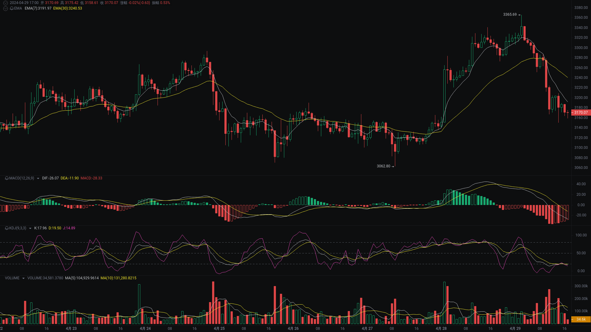 小A晚间分析：ETH、ETHFI、OP行情分析来袭_aicoin_图1