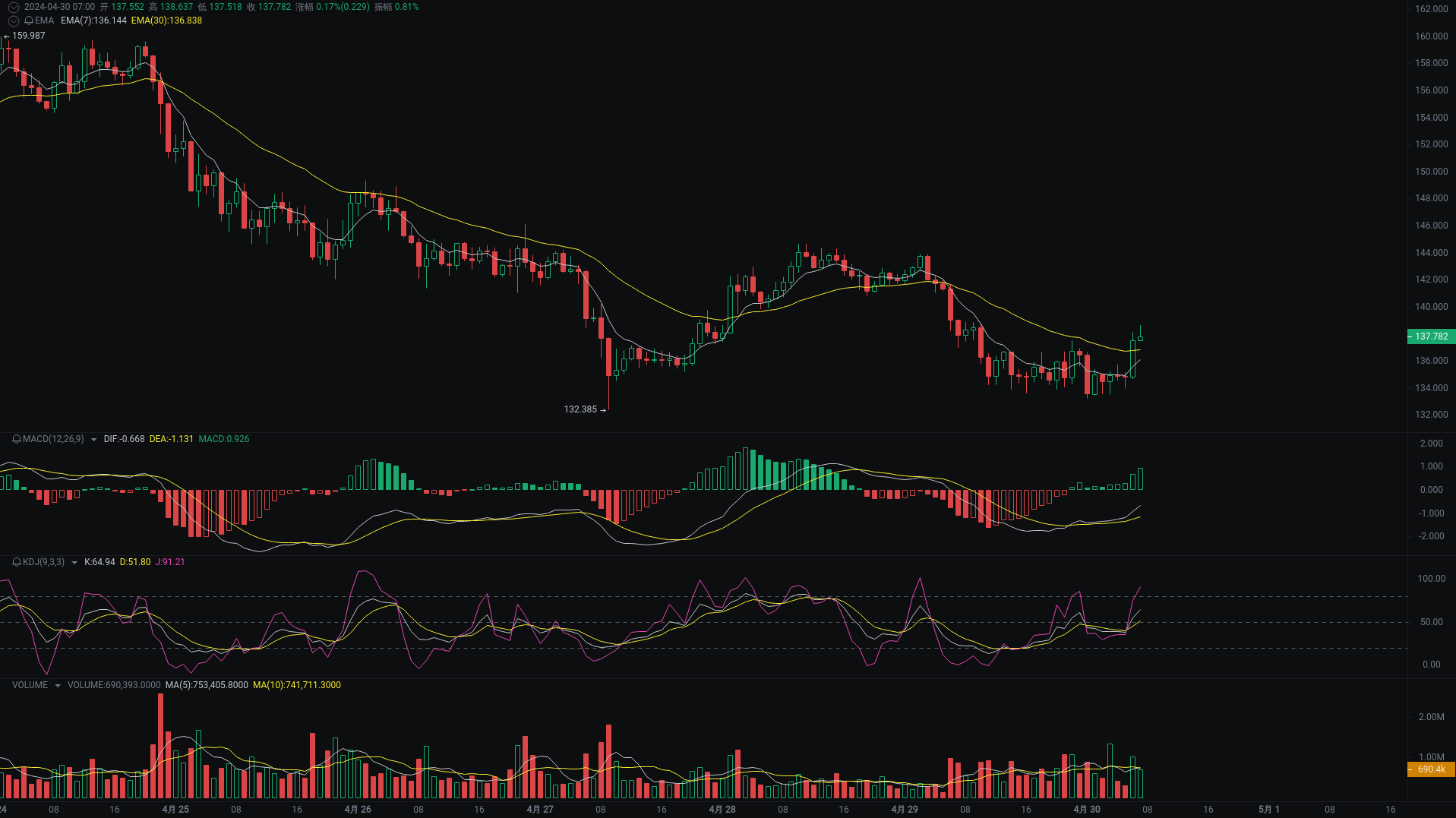 小A晨间分析：BTC、ETH、SOL行情分析来袭_aicoin_图3