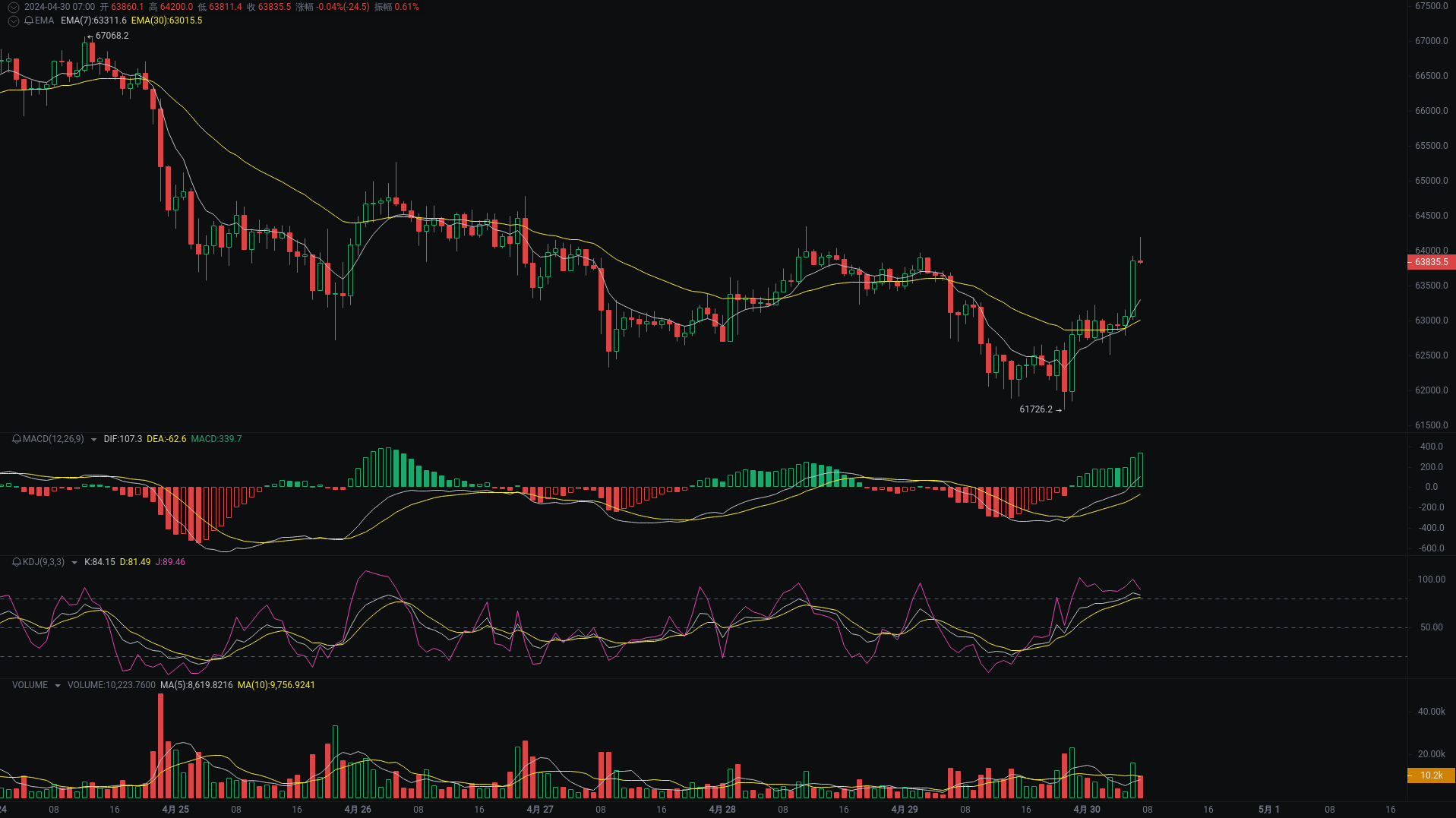 小A晨间分析：BTC、ETH、SOL行情分析来袭_aicoin_图1
