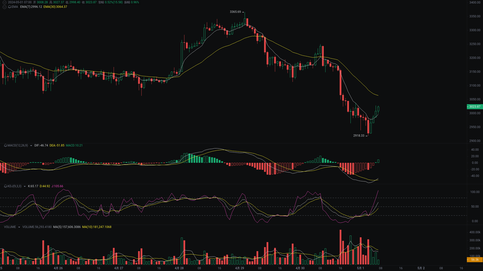 Little A Morning Analysis: BTC, ETH, BNB Market Analysis Coming_aicoin_Figure 2
