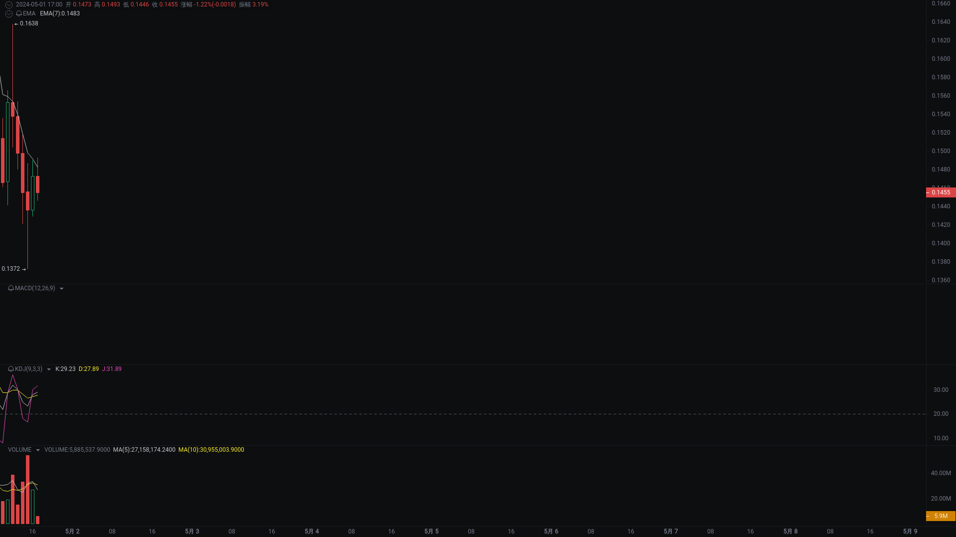 小A晚间分析：REZ、MSN、ETH行情分析来袭_aicoin_图1