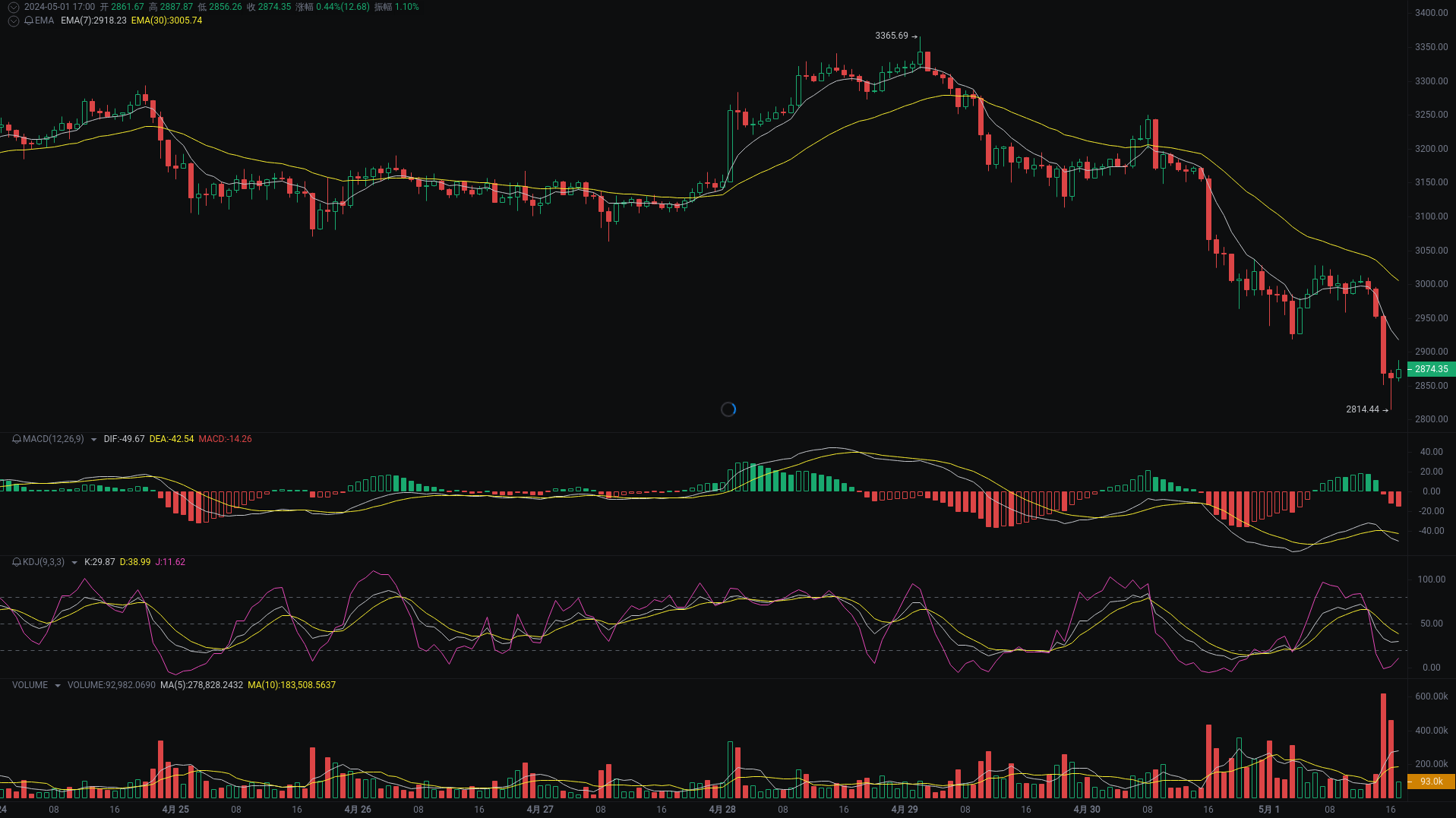 小A晚间分析：REZ、MSN、ETH行情分析来袭_aicoin_图3