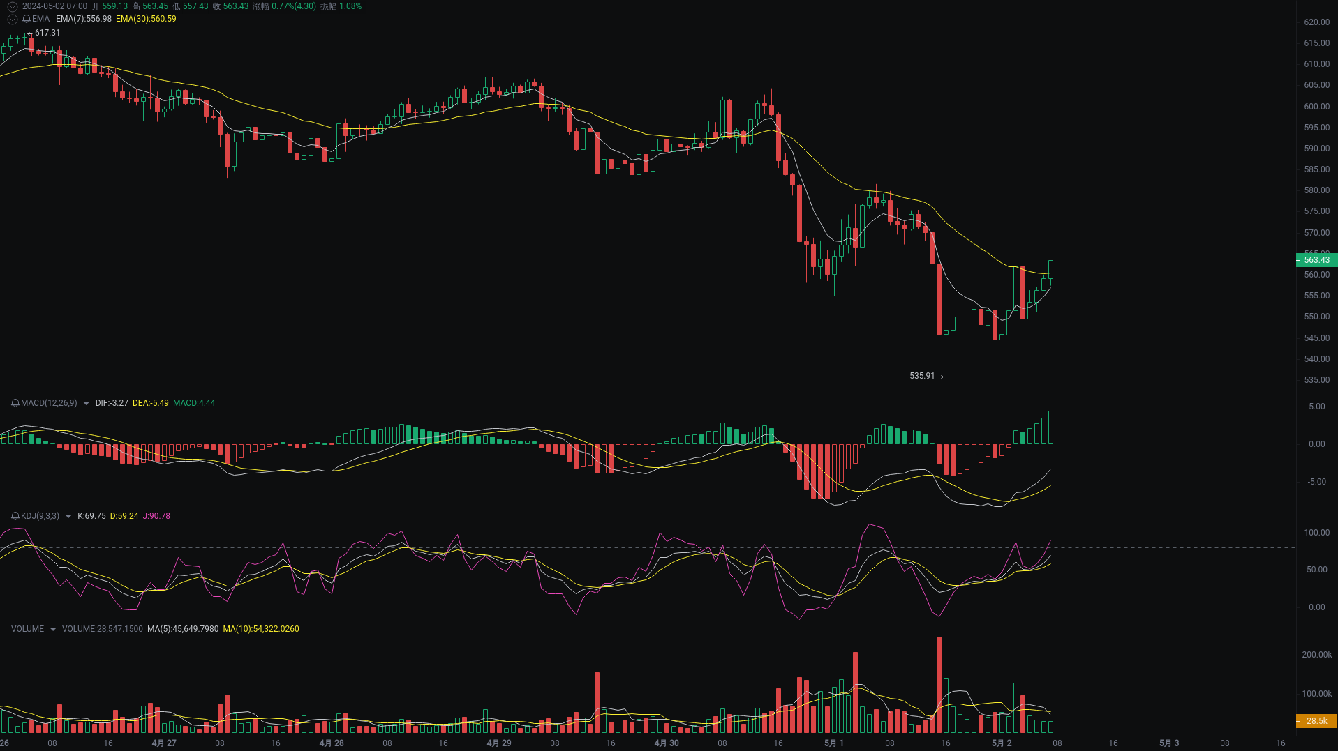 小A晨间分析：BTC、ETH、BNB行情分析来袭_aicoin_图3