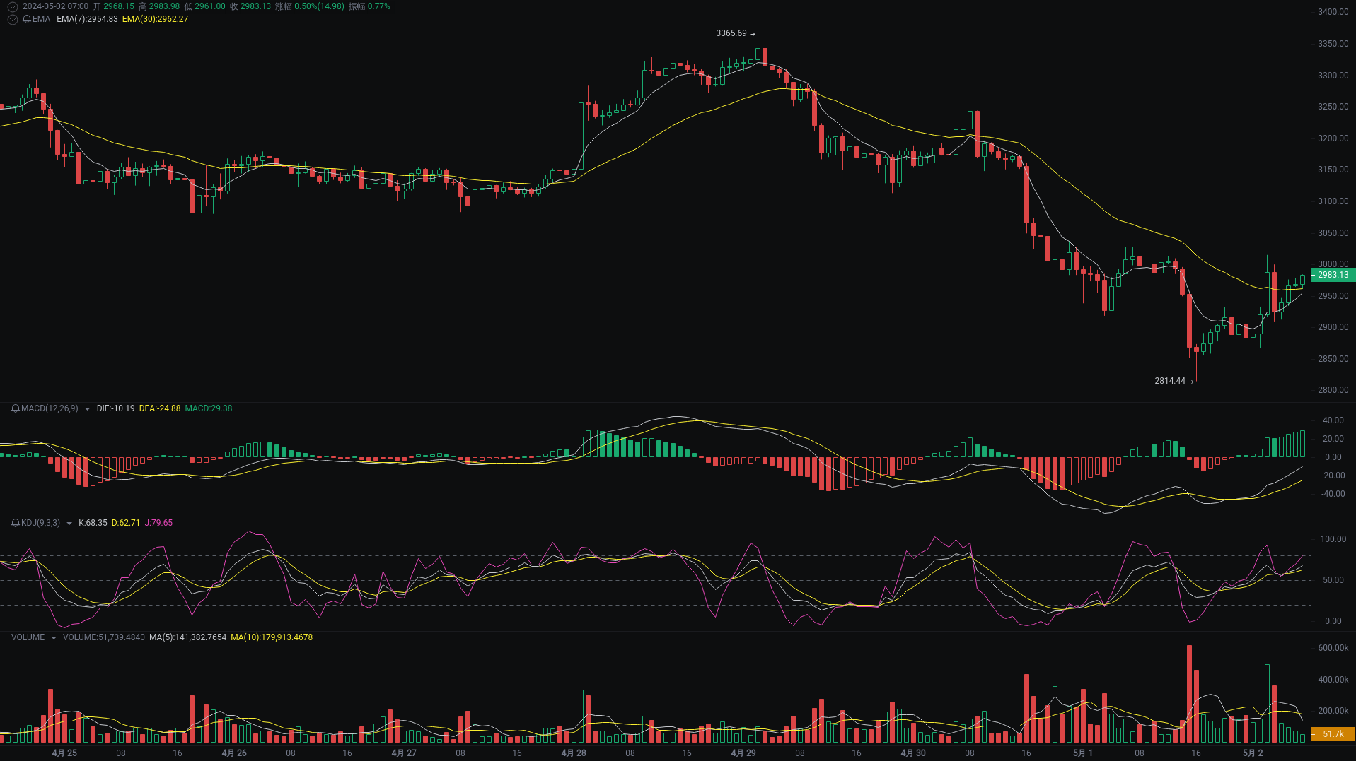 小A晨间分析：BTC、ETH、BNB行情分析来袭_aicoin_图2