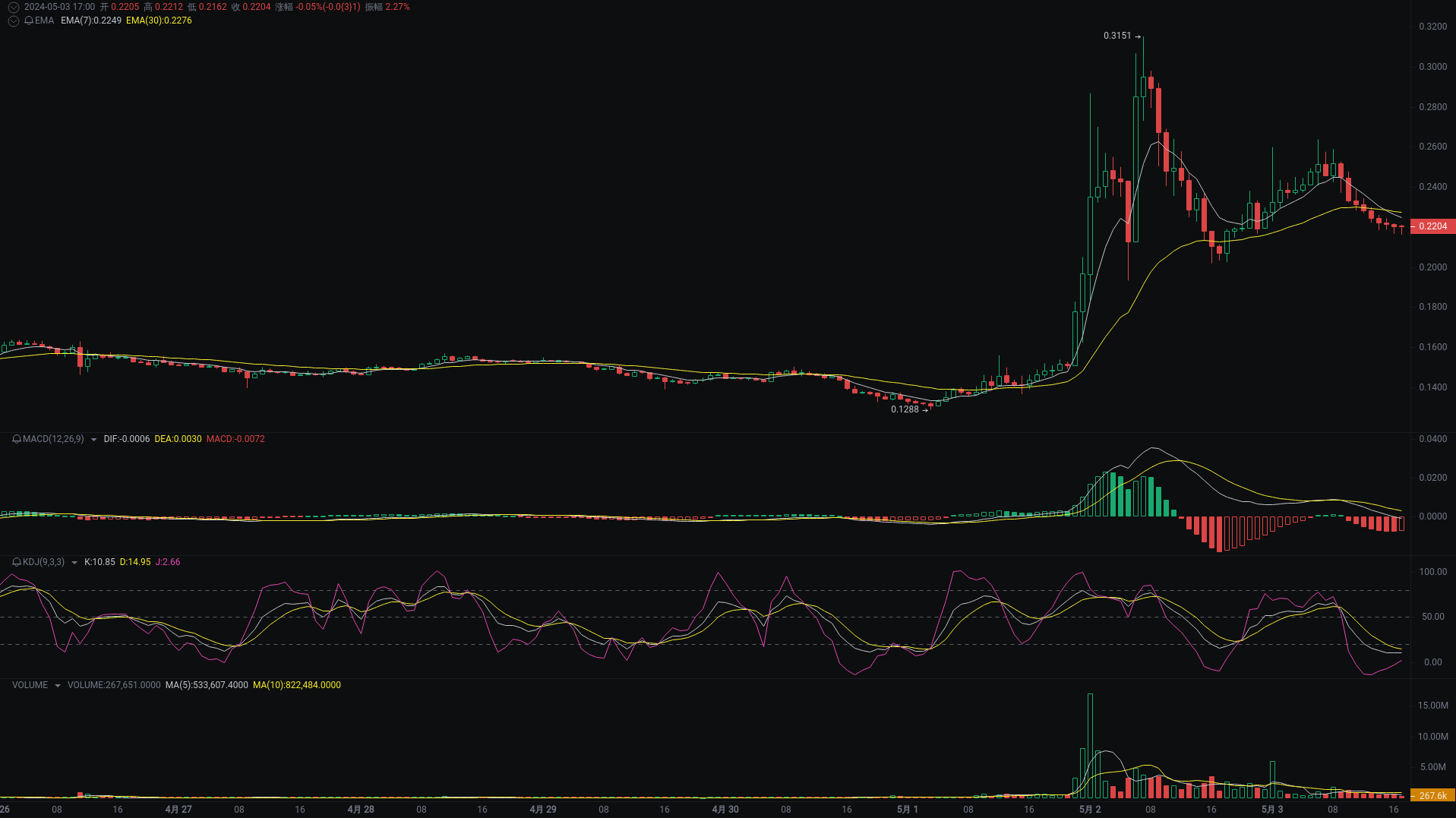 小A晚间分析：TRB、CEL、W行情分析来袭_aicoin_图2