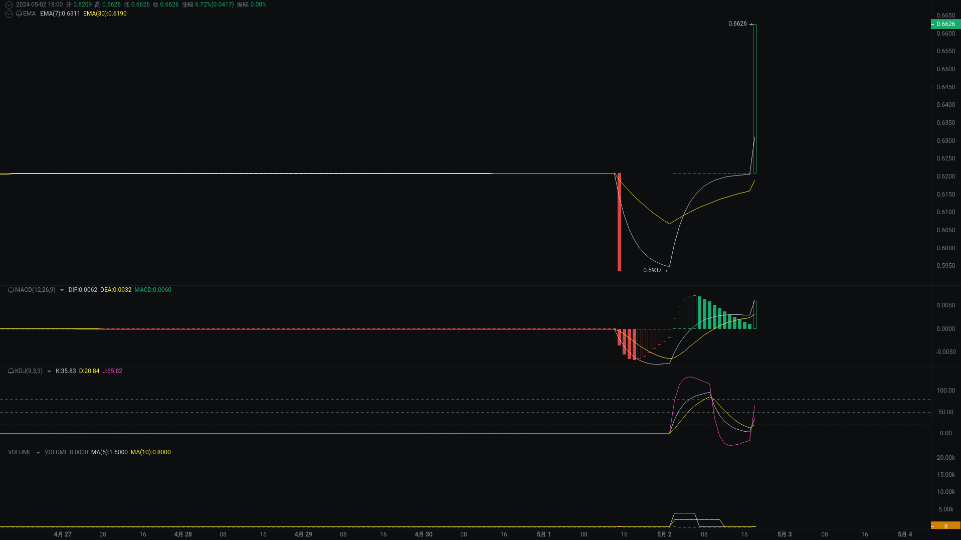 小A晚间分析：TRB、CEL、W行情分析来袭_aicoin_图3