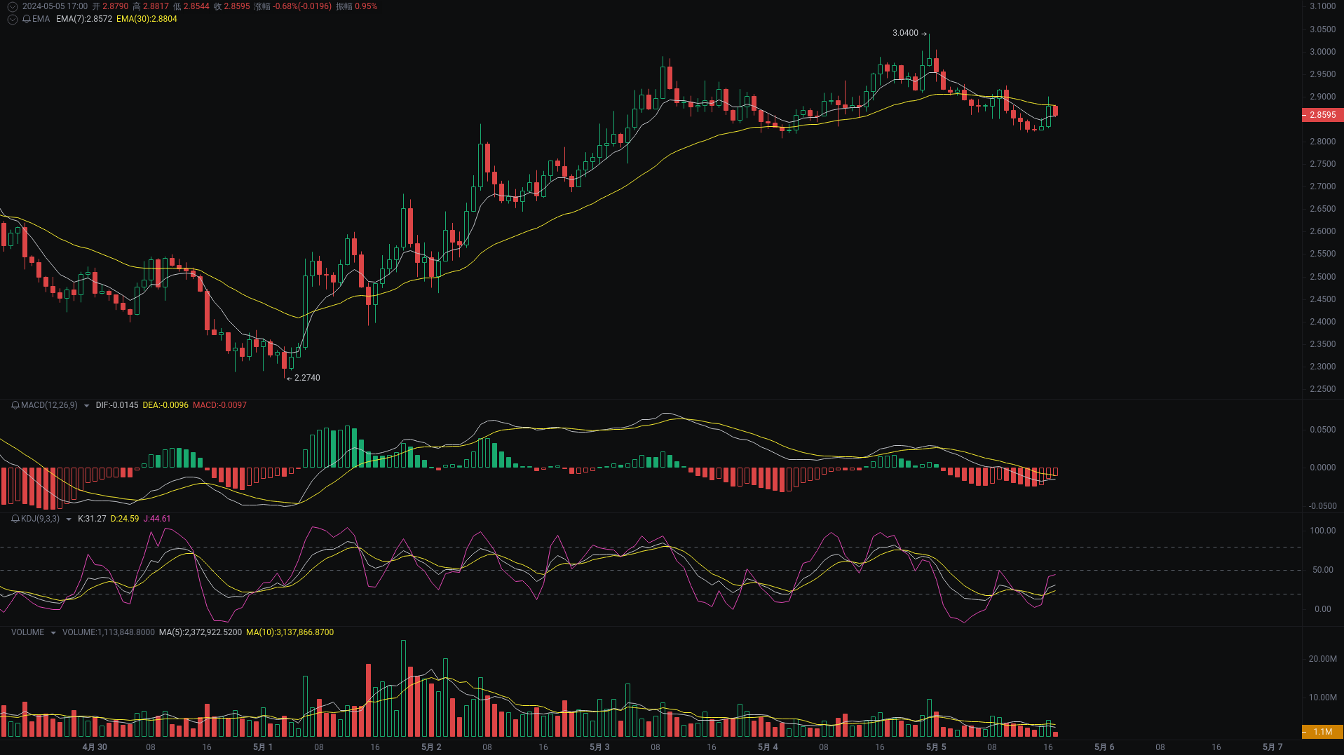 小A晚间分析：OP、ETH、TRB行情分析来袭_aicoin_图1