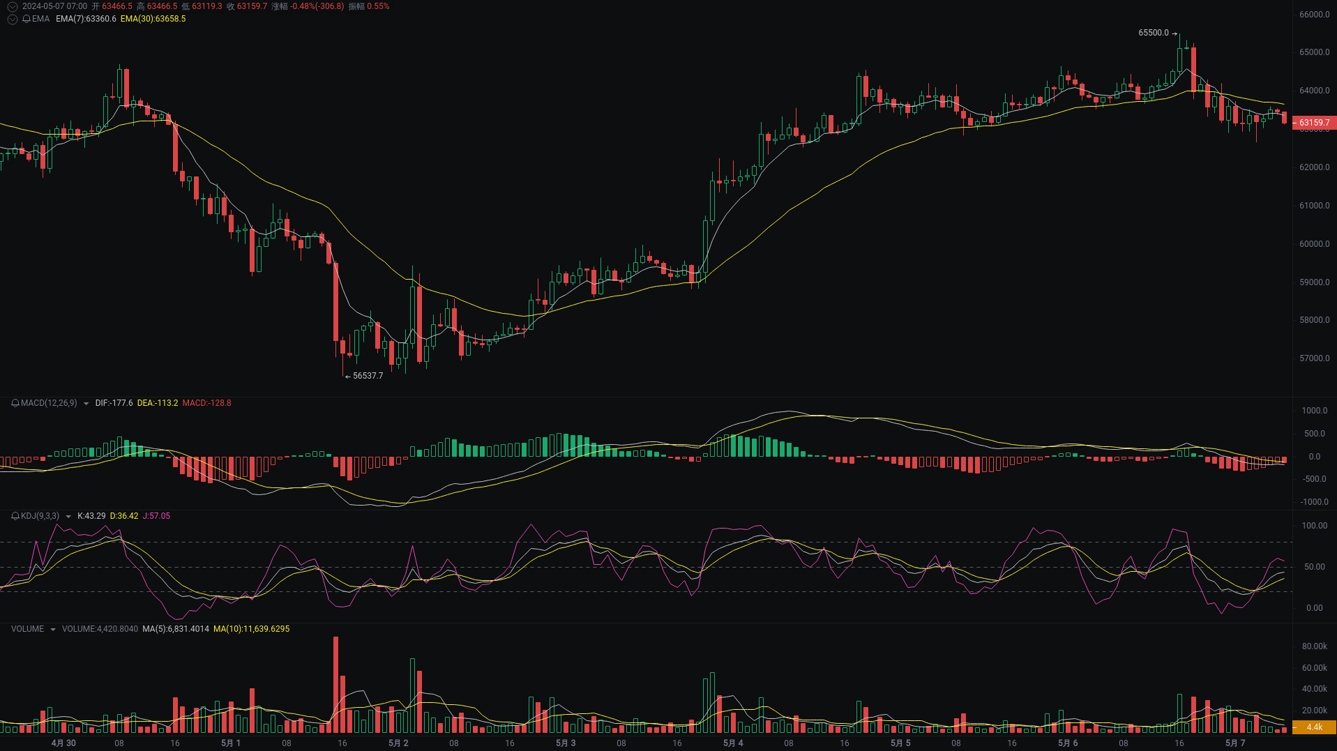 Little A Morning Analysis: BTC, ETH, PEPE Market Analysis Strikes_aicoin_Figure 1