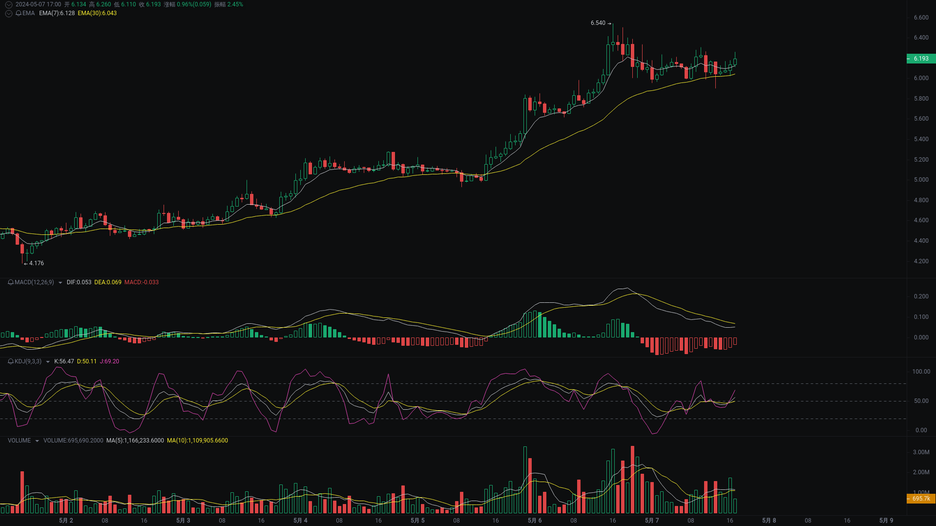 小A晚间分析：TRB、CEL、WLD行情分析来袭_aicoin_图3