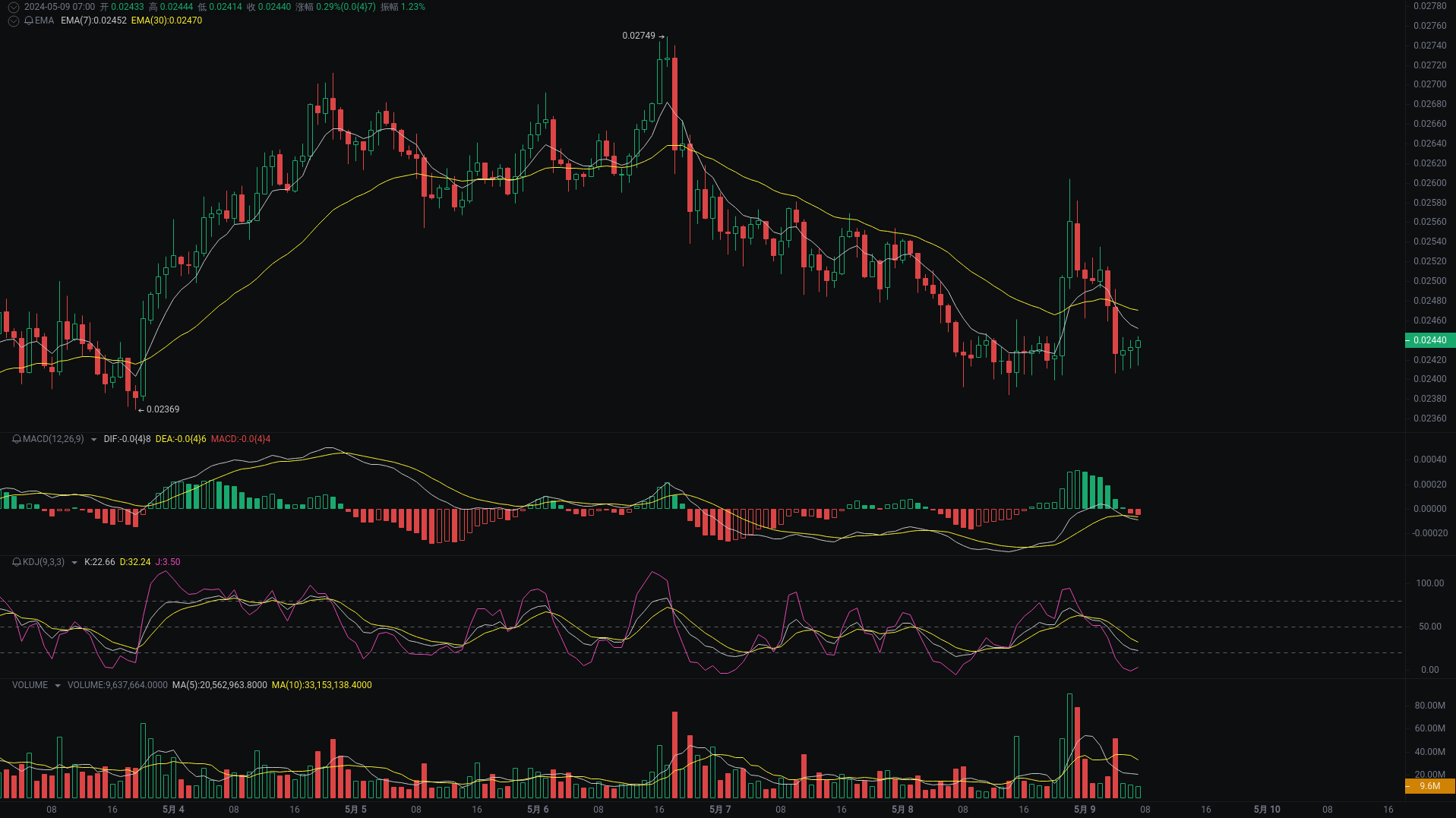 Little A Morning Analysis: BTC, ETH, MEME Market Analysis Strikes_aicoin_Figure 3