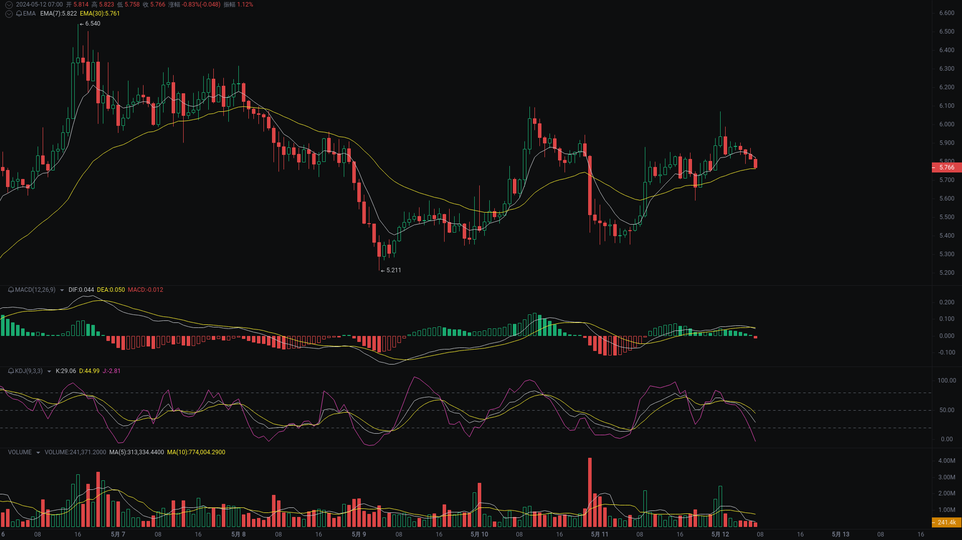 小A晨间分析：BTC、ETH、WLD行情分析来袭_aicoin_图3